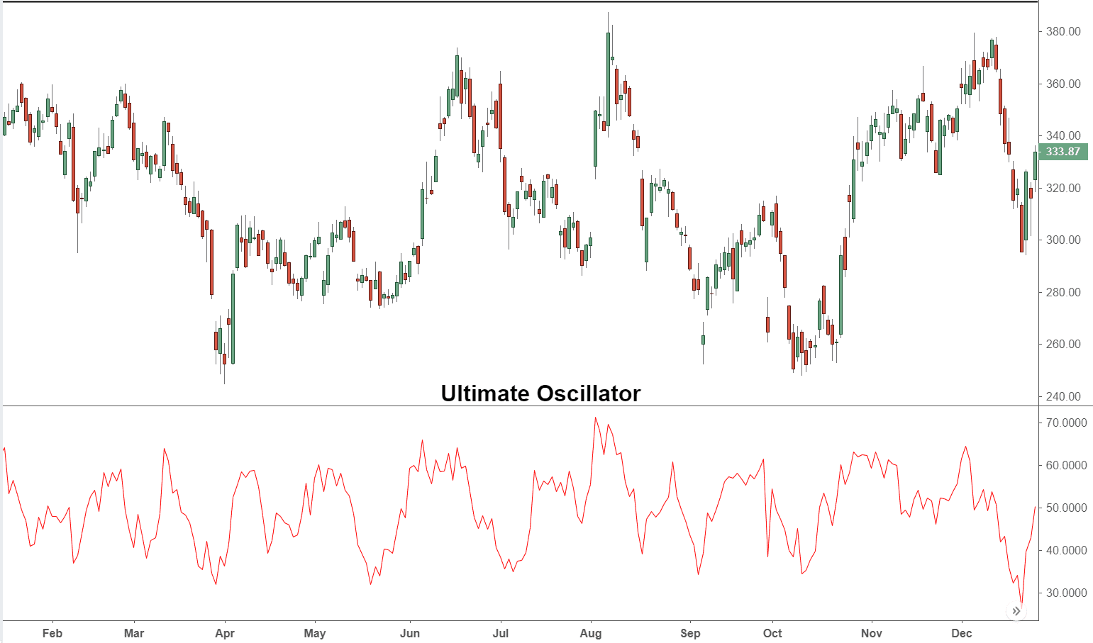 Ultimate Oscillator Definition And Strategies